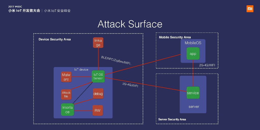 小米安全：IoT 被遗忘的攻击面_第6页