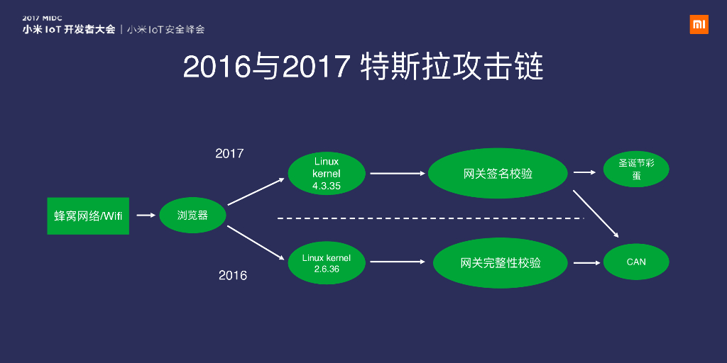 腾讯科恩实验室：特斯拉安全研究：从一次到两次的背后_第8页