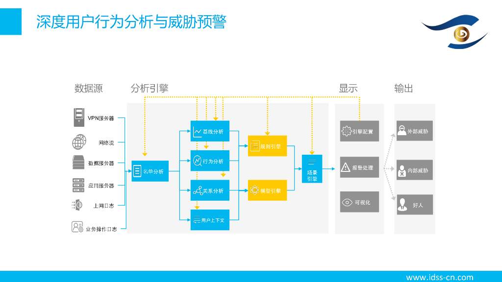 观安信息：大数据与人工智能对企业带来的挑战与应对_第10页