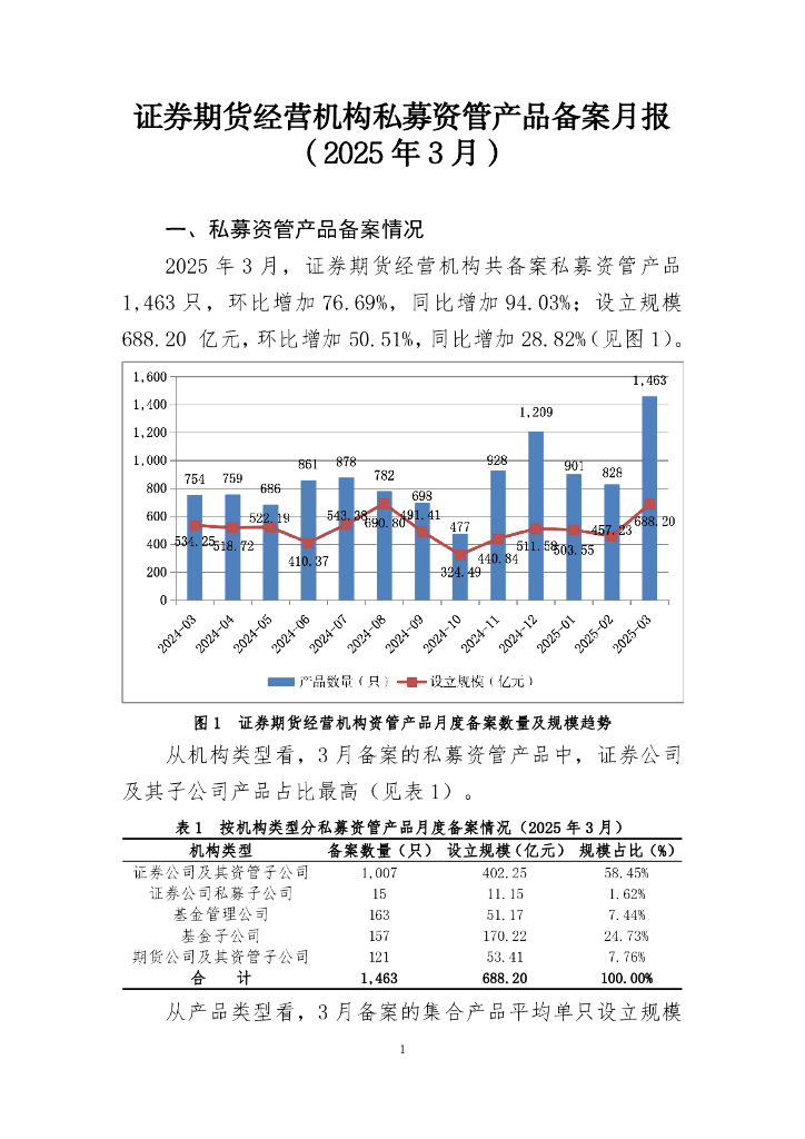 中国证券投资基金业协会：证券期货经营机构私募资管产品备案月报（2025年3月）海报