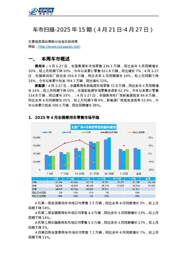 乘联会：车市扫描-2025年15期（4月21日-4月27日）海报