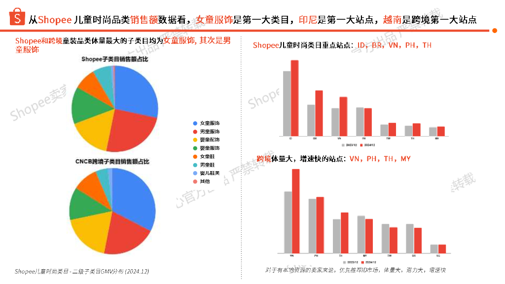Shopee：2025年第2季度儿童时尚品类选品参考报告_第5页