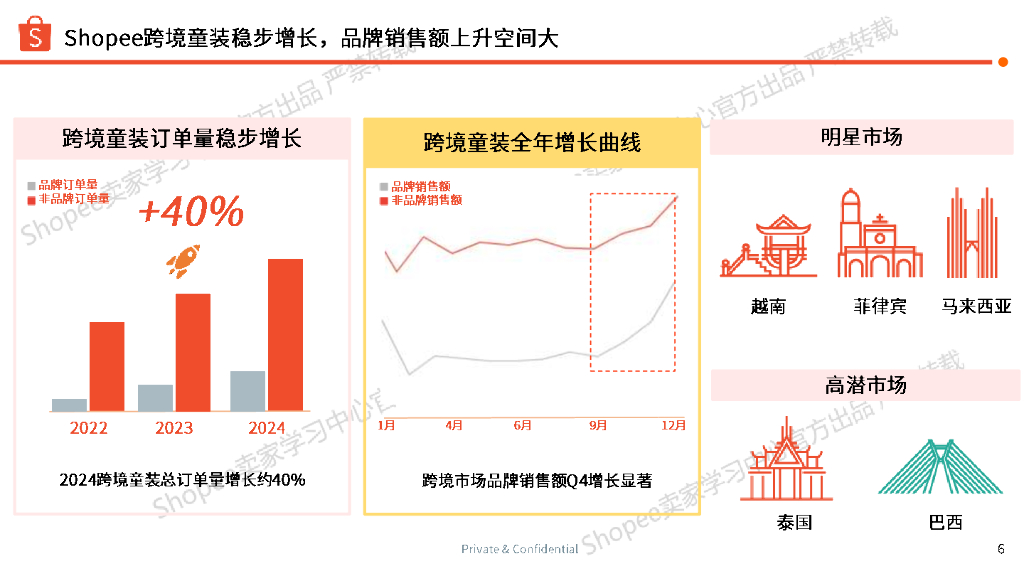 Shopee：2025年第2季度儿童时尚品类选品参考报告_第6页