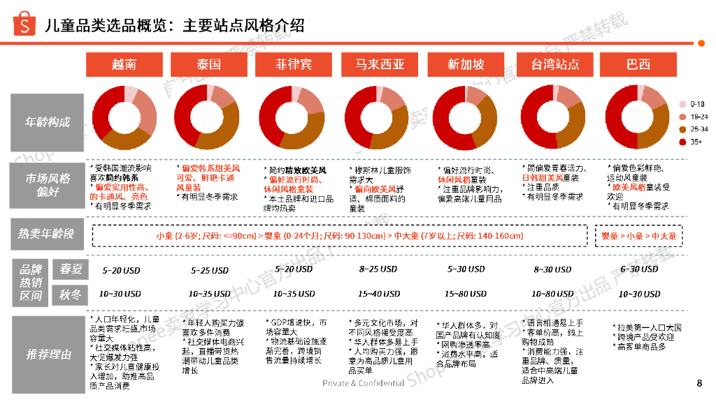 Shopee：2025年第2季度儿童时尚品类选品参考报告_第8页