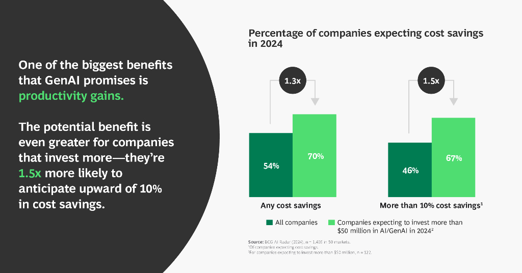 BCG波士顿咨询：2024年从潜力到利润：利用生成式人工智能研究报告（英文版）_第10页