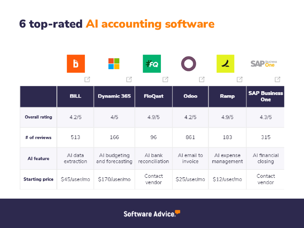 Software Advice：2024年TOP 6人工智能会计软件分析报告（英文版）_第8页