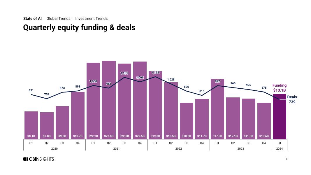 CB Insights：2024年第一季度全球人工智能风险投资状况报告（英文版）_第8页
