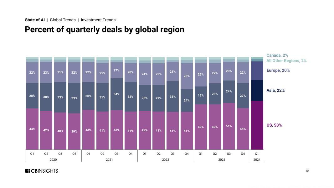CB Insights：2024年第一季度全球人工智能风险投资状况报告（英文版）_第10页