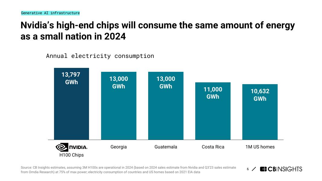 CB Insights：2024年生成式人工智能预测报告（英文版）_第6页