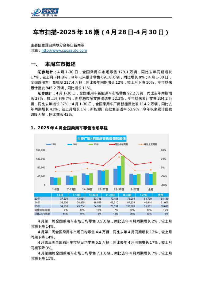 乘联会：车市扫描-2025年15期（4月218-4月30日）