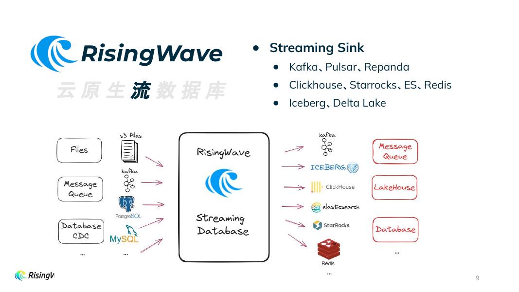 PatrickHuang：重新定义流计算-RisingWave云原生流数据库_第9页