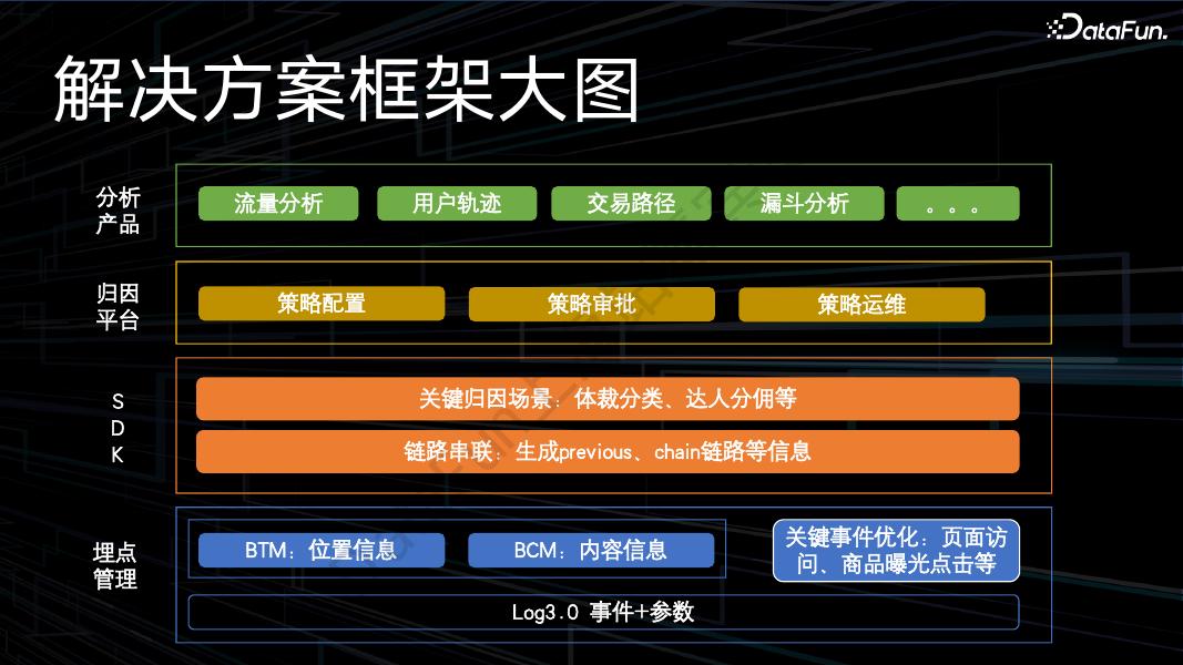 抖音（张雷雷）：抖音电商埋点与归因分析实践思考_第8页