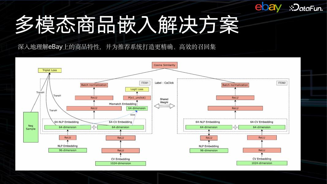 翁力雳：eBay多模态与GNN商品嵌入技术_第10页