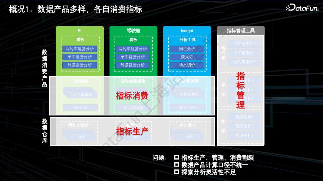 曾晶：滴滴指标标准化实践_第9页