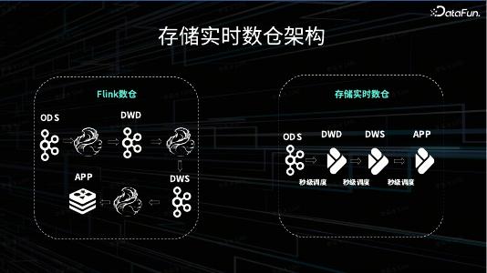 李枭冰：基于存储的实时数仓架构在抖音的应用_第8页