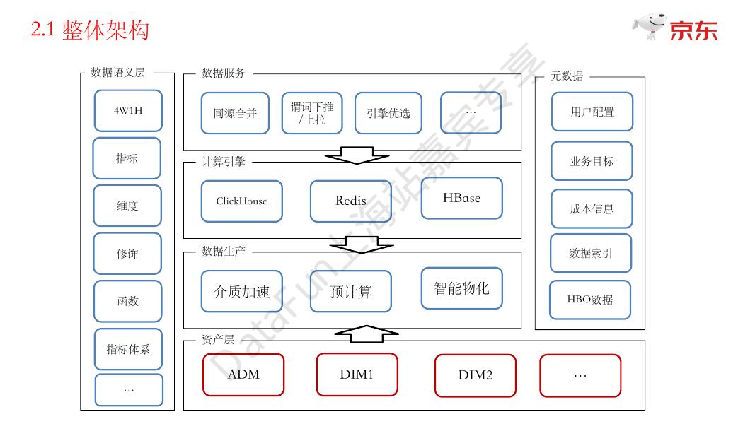 董哲：京东零售的指标中台建设_第7页
