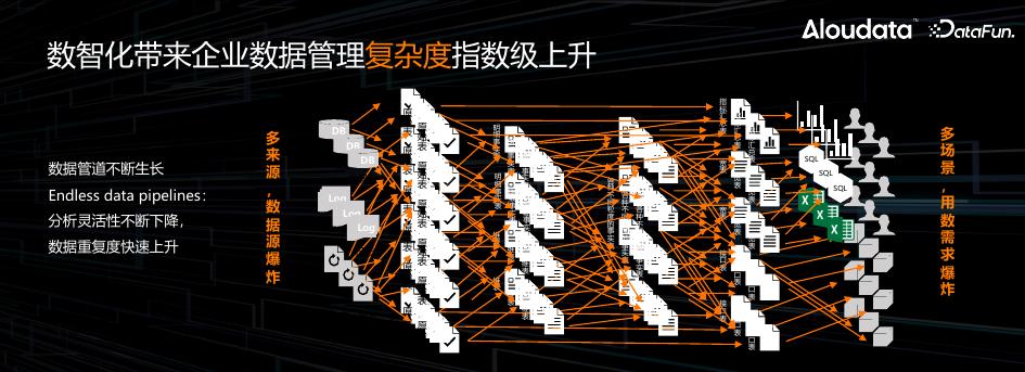 周卫林：NoETL，开启自动化数据管理新时代_第6页
