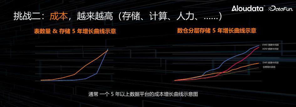 周卫林：NoETL，开启自动化数据管理新时代_第10页