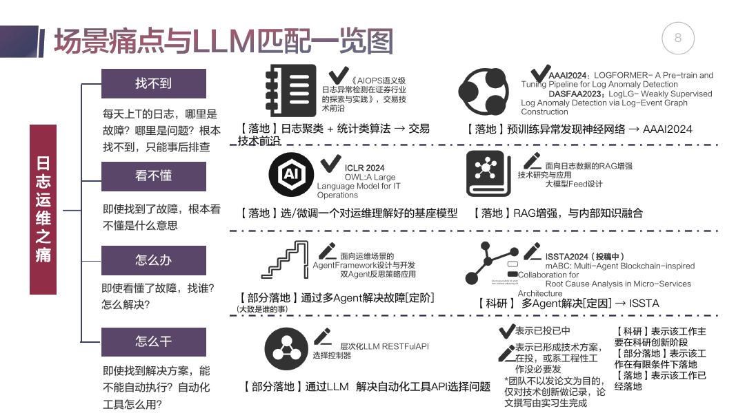 张博：基于多个头部客户案例解析大模型在运维领域的落地实践_第8页