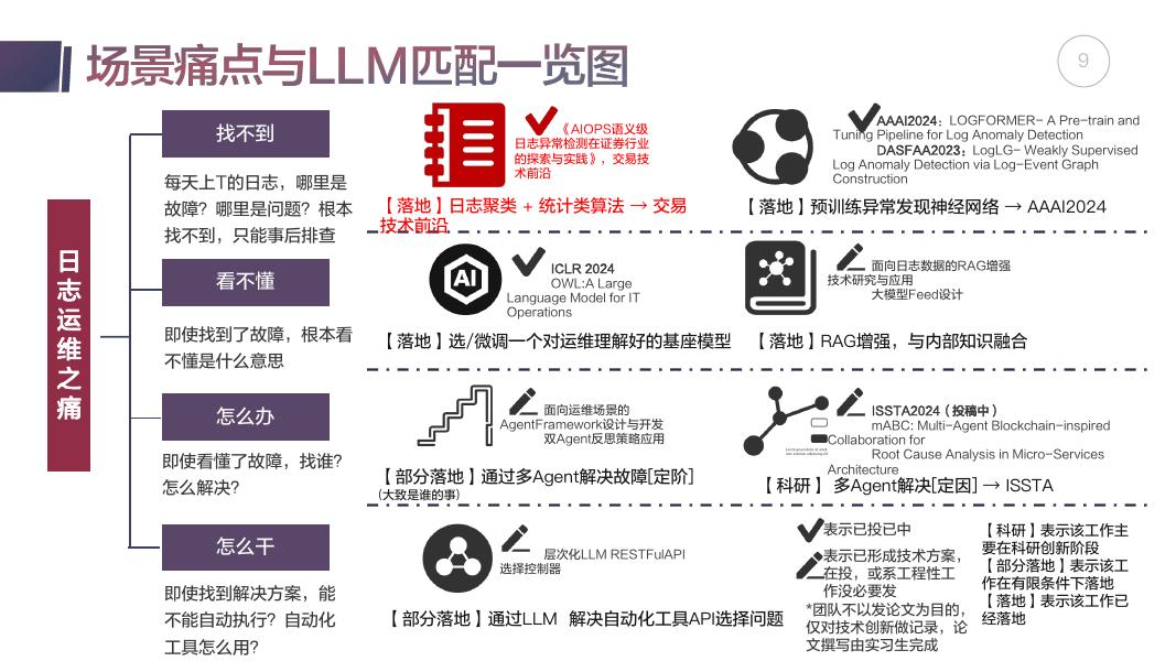 张博：基于多个头部客户案例解析大模型在运维领域的落地实践_第9页