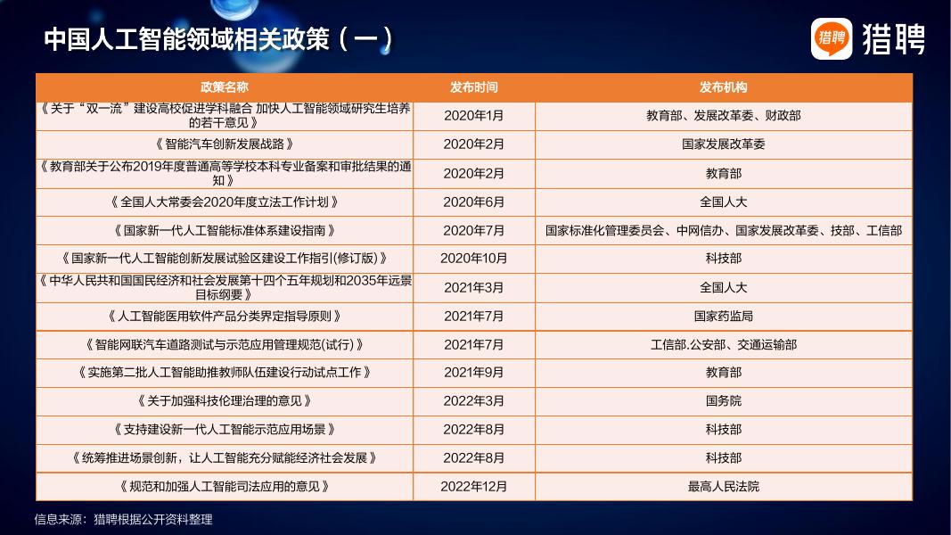 猎聘：2025年人工智能行业人才供需趋势报告_第9页