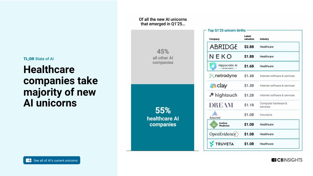 CB Insights：2025年第一季度全球人工智能风险投资状况报告（英文版）_第6页