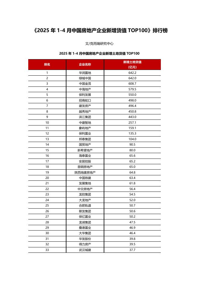 立鼎证券：《2025年1-4月中国房地产企业新增货值TOP100》排行榜海报