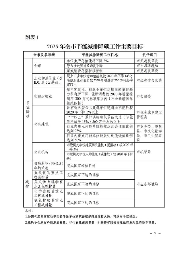 上海市2025年碳达峰碳中和及节能减排重点工作安排_第6页
