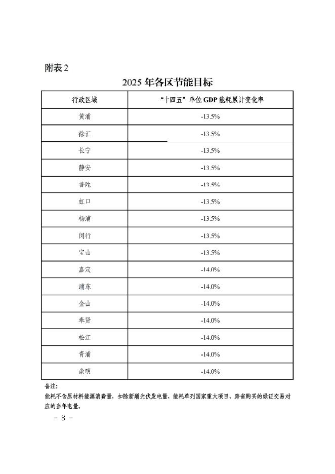 上海市2025年碳达峰碳中和及节能减排重点工作安排_第7页