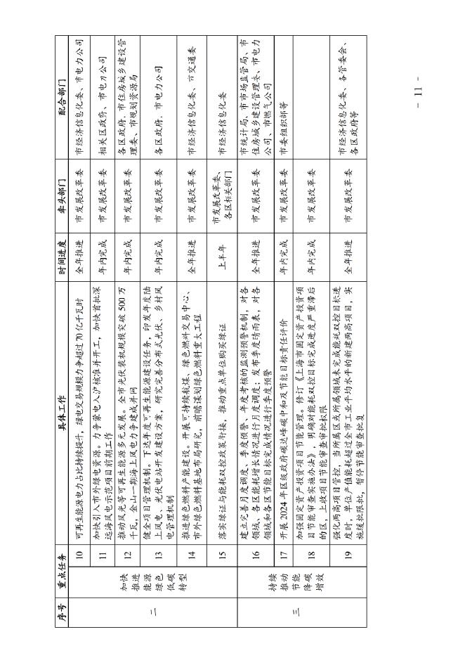 上海市2025年碳达峰碳中和及节能减排重点工作安排_第10页