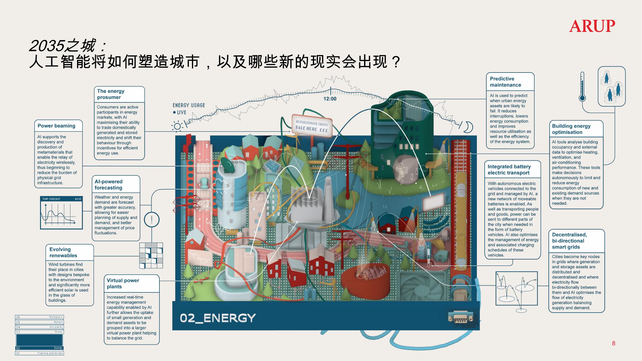奥雅纳Arup：2025年未来城市的人工智能行业报告_第8页