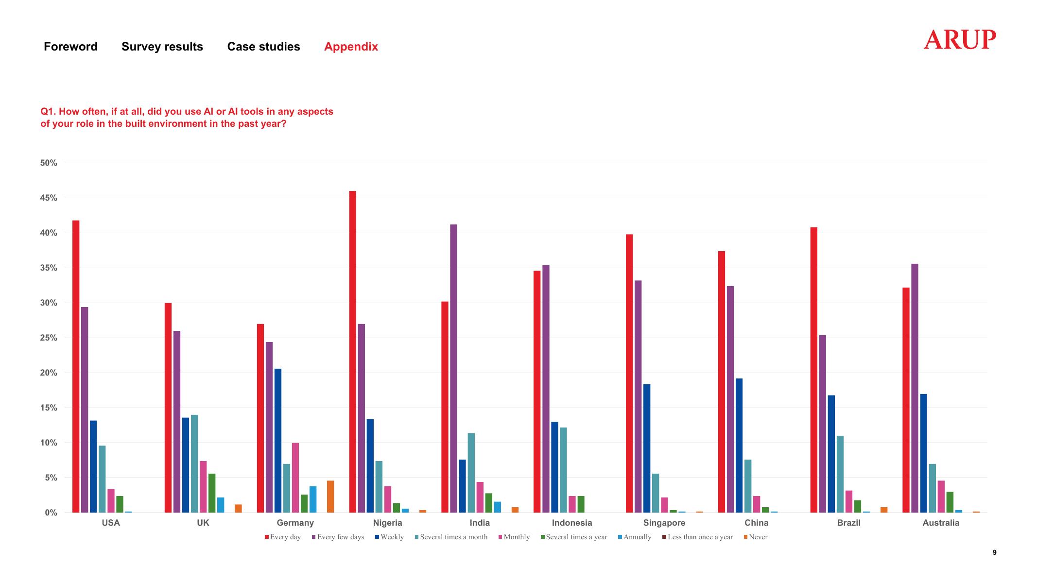 奥雅纳Arup：2025年人工智能在建筑环境和城市规划中的应用研究报告（英文版）_第9页