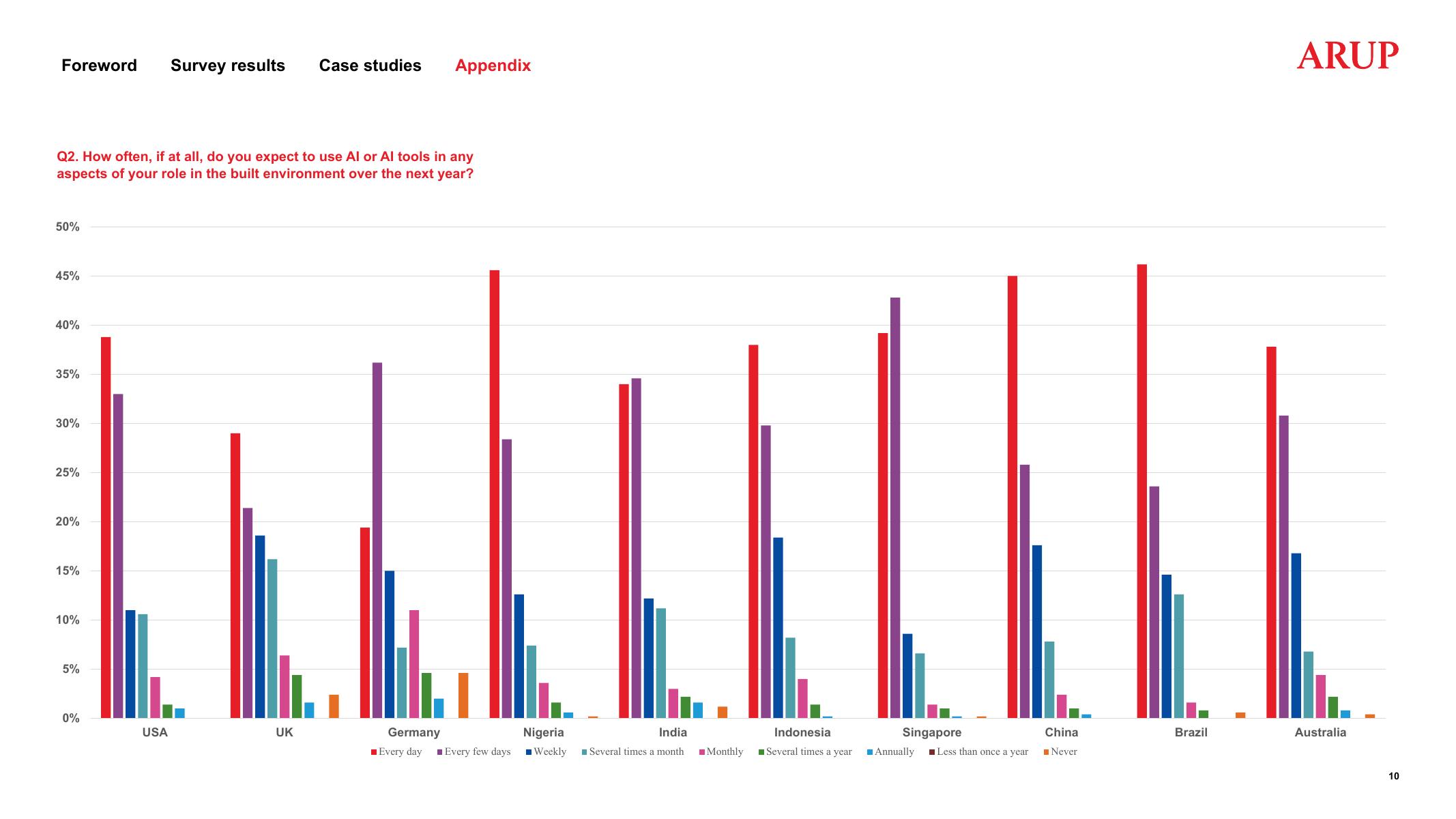 奥雅纳Arup：2025年人工智能在建筑环境和城市规划中的应用研究报告（英文版）_第10页