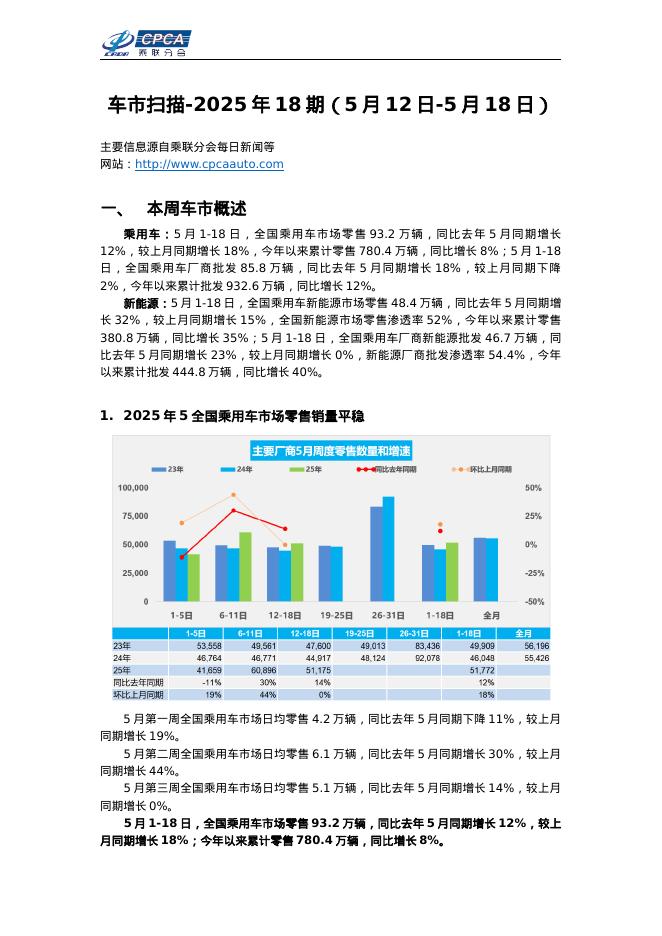 乘联会：车市扫描-2025年18期（5月12-5月18日）海报