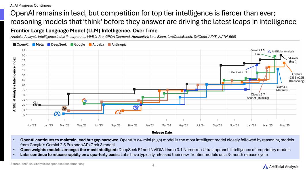 Artificial Analysis：2025年第一季度全球人工智能状况报告（英文版）_第6页