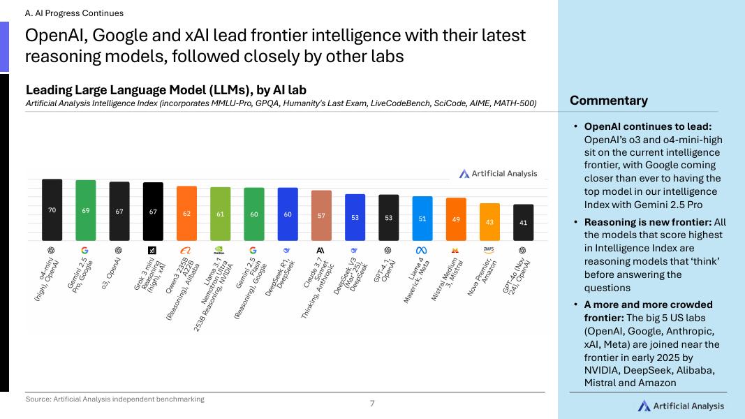 Artificial Analysis：2025年第一季度全球人工智能状况报告（英文版）_第7页