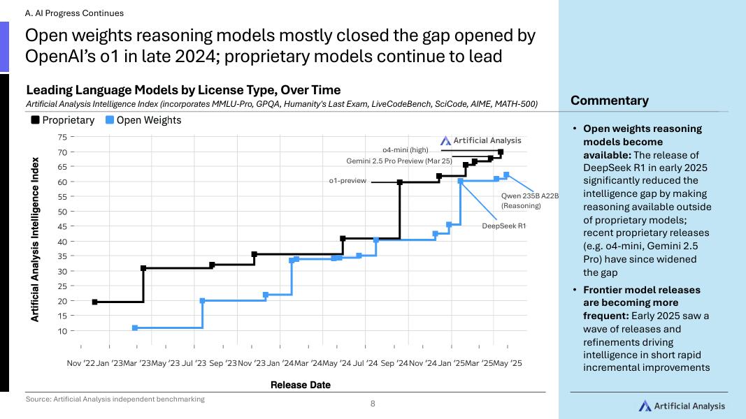Artificial Analysis：2025年第一季度全球人工智能状况报告（英文版）_第8页
