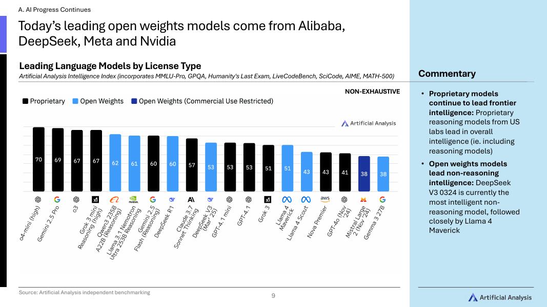 Artificial Analysis：2025年第一季度全球人工智能状况报告（英文版）_第9页