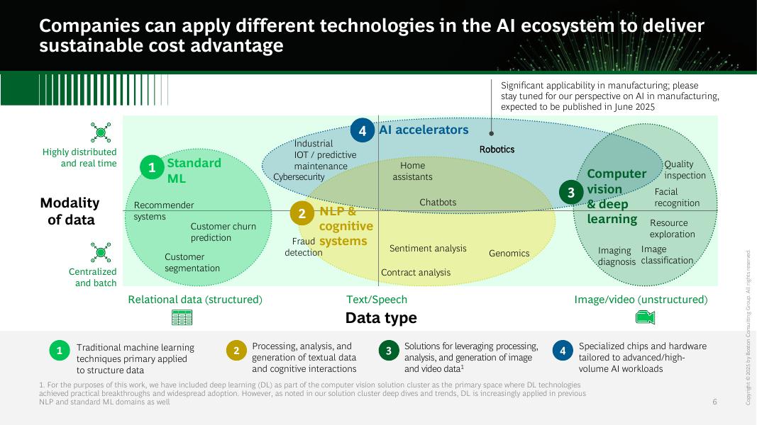 BCG波士顿咨询：2025年人工智能赋能可持续成本优势研究报告（英文版）_第6页