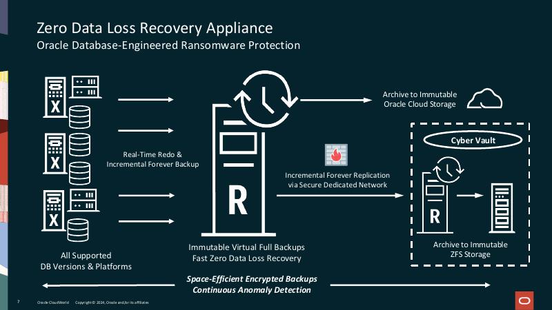 ORACLE：Oracle的恢复设备：Oracle数据库的现代勒索软件保护（英文版）_第7页