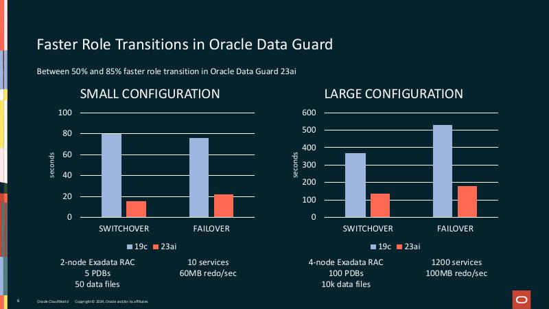 ORACLE：深入研究Oracle Data Guard 23 ai（英文版）_第6页