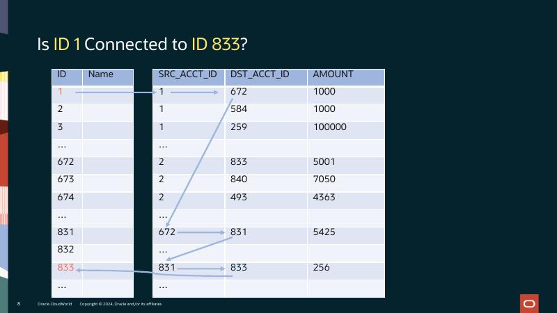 ORACLE：A和B连接了吗？甲骨文数据库23 AI SQL语法让查找变得简单（英文版）_第8页