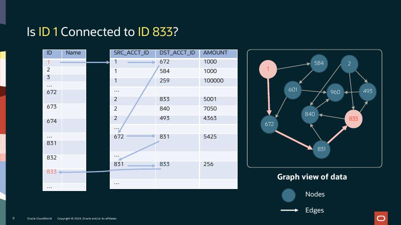 ORACLE：A和B连接了吗？甲骨文数据库23 AI SQL语法让查找变得简单（英文版）_第9页