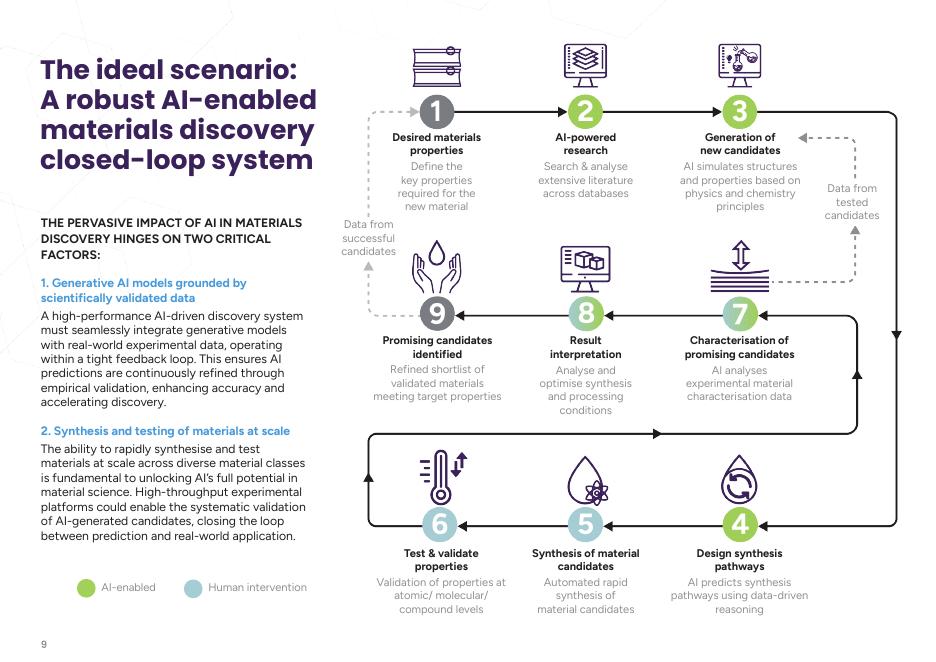 淡马锡Temasek：2025年人工智能在材料发现领域的应用研究报告（英文版）_第9页