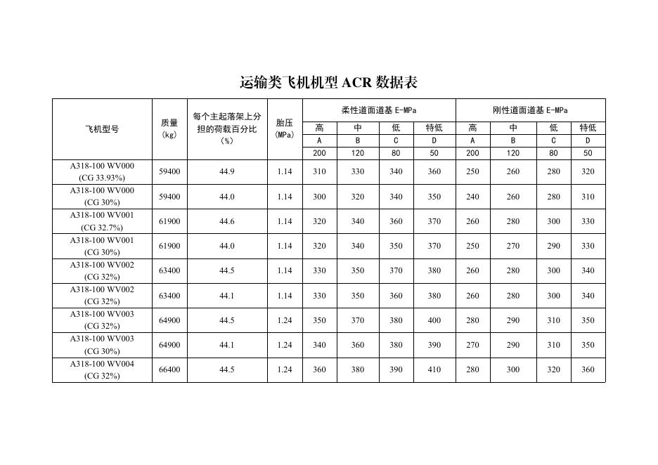 运输类飞机机型ACR数据表