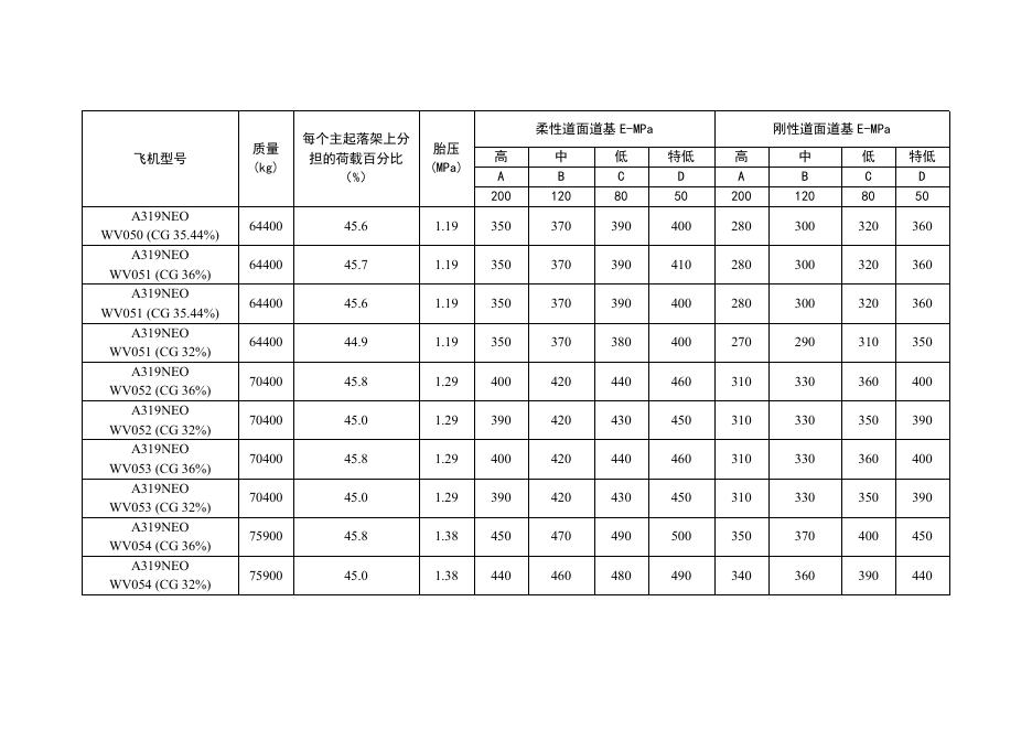 运输类飞机机型ACR数据表_第6页