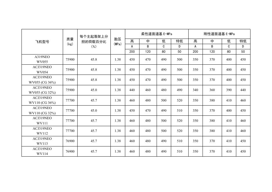 运输类飞机机型ACR数据表_第7页