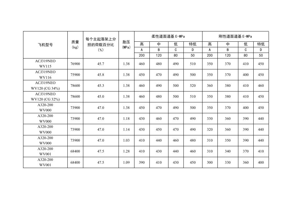 运输类飞机机型ACR数据表_第8页
