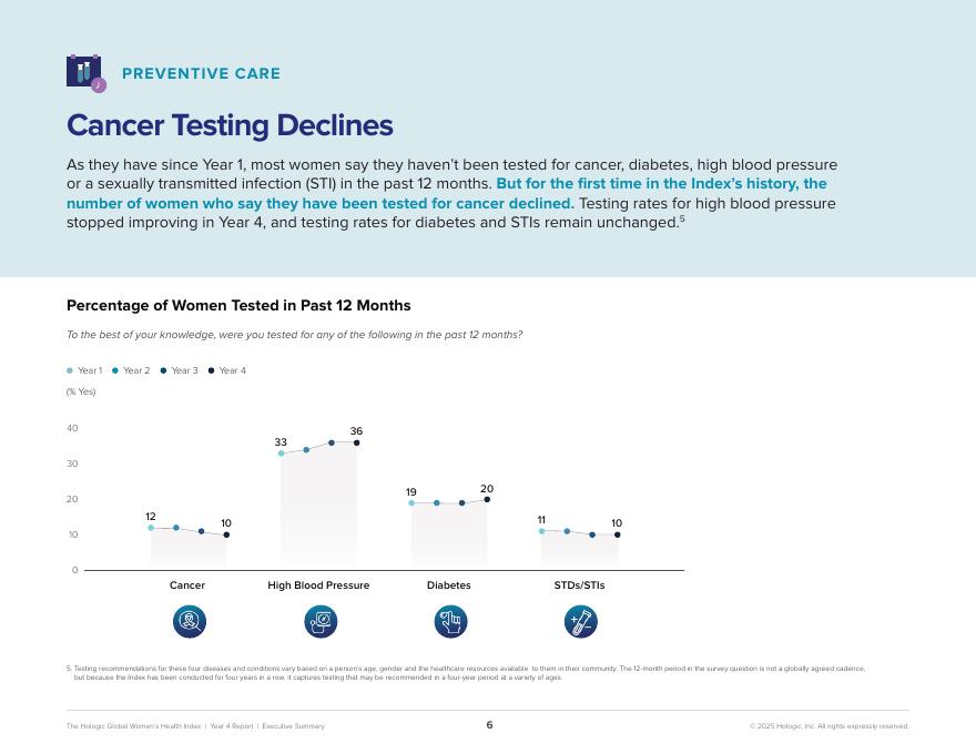 Hologic：2025年全球女性健康指数报告：女性健康未来之路（英文版）_第6页