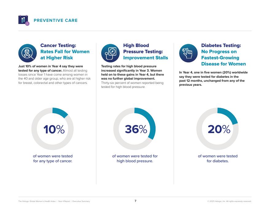 Hologic：2025年全球女性健康指数报告：女性健康未来之路（英文版）_第7页